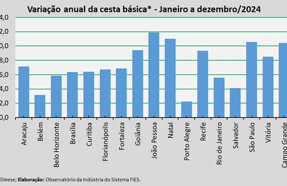 Custo da cesta básica em Aracaju aumentou 7,12% em 2024, diz FIES – FaxAju
