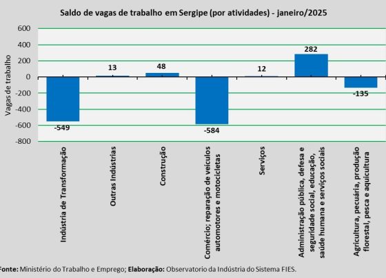 Sergipe registrou saldo negativo de 913 vagas de emprego no mês de janeiro – FaxAju