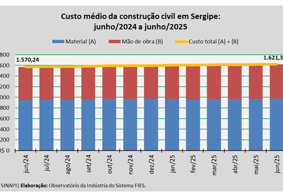 Custo da construção em Sergipe chegou a R$ 1.621,37 no mês de junho – FaxAju