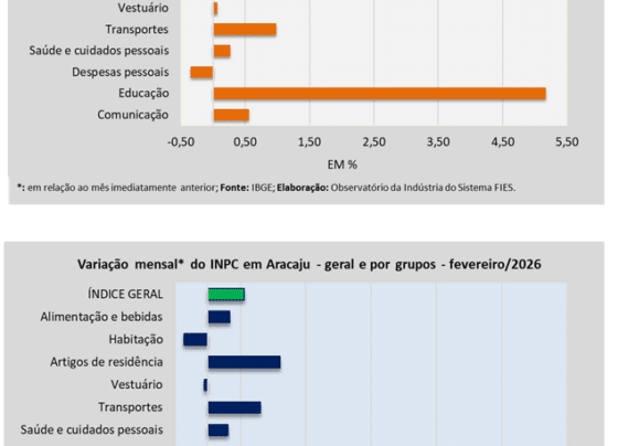 Aracaju registrou inflação de 0,68% no mês de fevereiro, diz IBGE