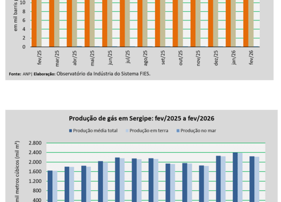 Produção de petróleo em Sergipe aumentou 2,7%, em fevereiro – RO Acontece