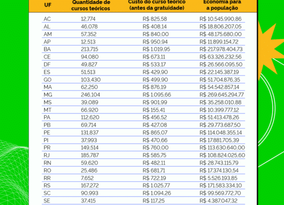 Sergipanos já economizaram R$ 4,3 milhões com gratuidade do curso teórico para CNH desde dezembro – RO Acontece