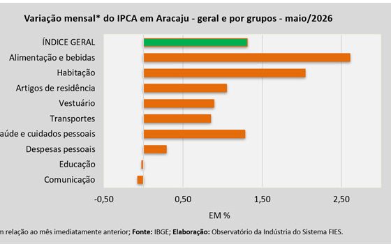 Aracaju registrou inflação de 1,31% no mês de maio, diz sistema FIES