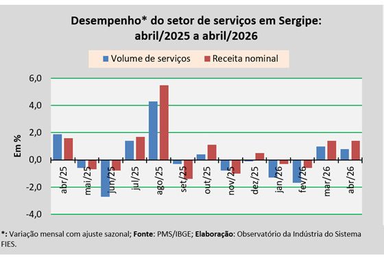 Volume de serviços prestados em Sergipe aumentou 0,8% no mês de abril