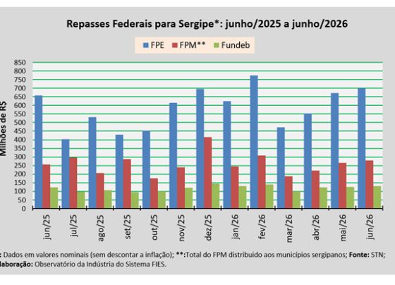 Em junho, repasse do FPE para Sergipe somou cerca de R$ 699,7 milhões