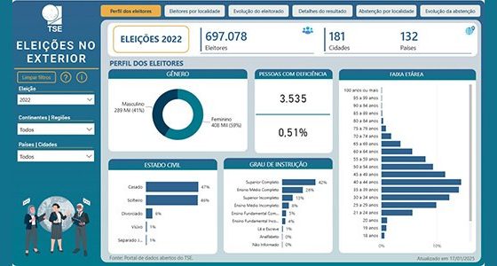 TSE lança ferramenta para análise da participação do eleitorado brasileiro no exterior