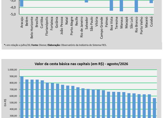Custo da cesta básica em Aracaju recua 3,89% no mês de agosto