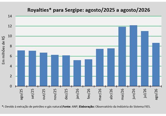 Royalties de petróleo e gás creditados a Sergipe somaram cerca de R$ 8,6 milhões