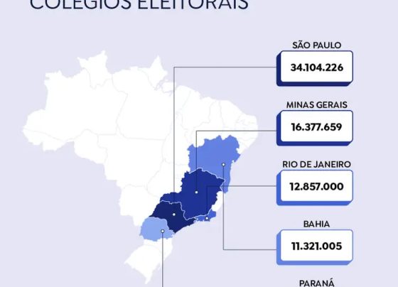 No Brasil, os cinco maiores colégios eleitorais reúnem mais de 52% dos votantes do país