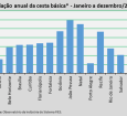 Custo da cesta básica em Aracaju aumentou 7,12% em 2024,